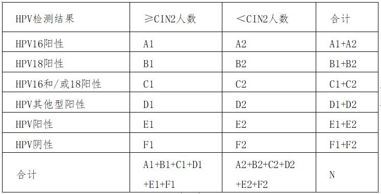人乳头瘤病毒(HPV)核酸检测及基因分型、试剂技术审查指导原则 人乳头瘤病毒(HPV)核酸检测及基因分型、试剂技术审查指导原则