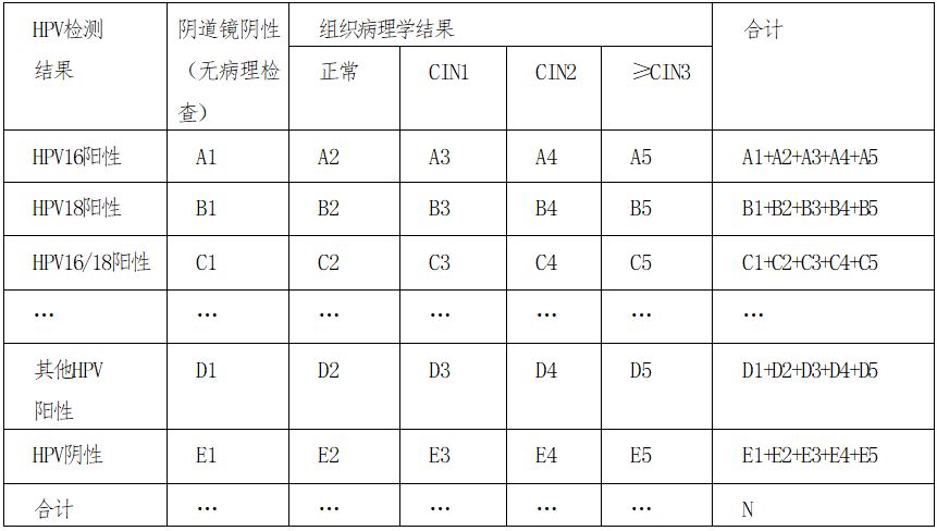 人乳头瘤病毒(HPV)核酸检测及基因分型、试剂技术审查指导原则 人乳头瘤病毒(HPV)核酸检测及基因分型、试剂技术审查指导原则