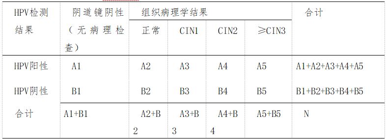 人乳头瘤病毒(HPV)核酸检测及基因分型、试剂技术审查指导原则 人乳头瘤病毒(HPV)核酸检测及基因分型、试剂技术审查指导原则