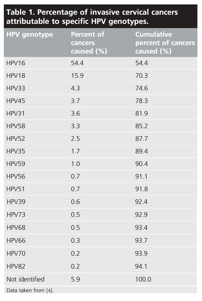 全球HPV高致病型别分布统计 全球HPV高致病型别分布统计