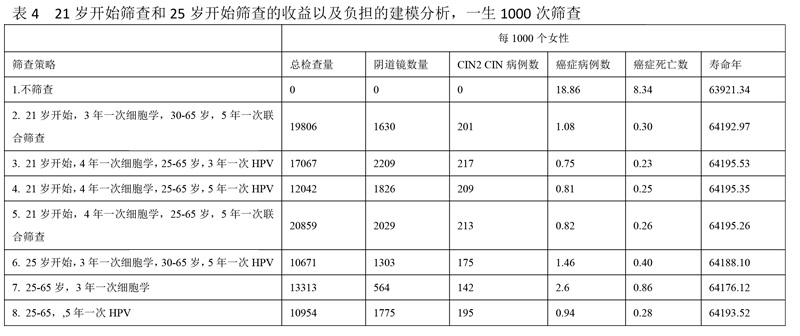 2020年美国癌症学会(ACS)宫颈癌筛查指南 2020年美国癌症学会(ACS)宫颈癌筛查指南
