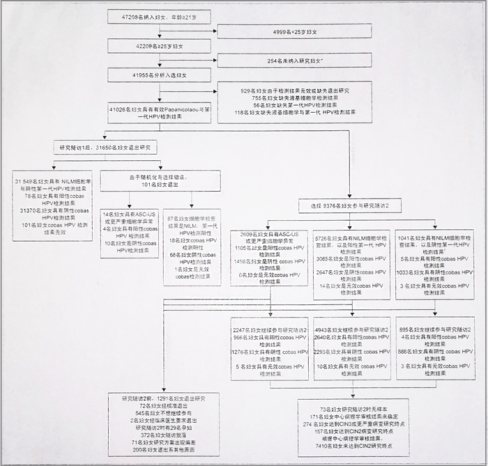 翻译 | 罗氏cobas HPV-Athena研究详细介绍 翻译 | 罗氏cobas HPV-Athena研究详细介绍