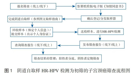 专家共识 | 阴道自取样高危型人乳头瘤病毒检测用于子宫颈癌筛查的中国专家共识 专家共识 | 阴道自取样高危型人乳头瘤病毒检测用于子宫颈癌筛查的中国专家共识