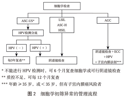 临床指南|中国子宫颈癌筛查指南(二) 临床指南|中国子宫颈癌筛查指南(二)