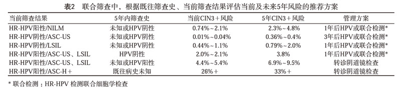 临床指南|中国子宫颈癌筛查指南(二) 临床指南|中国子宫颈癌筛查指南(二)
